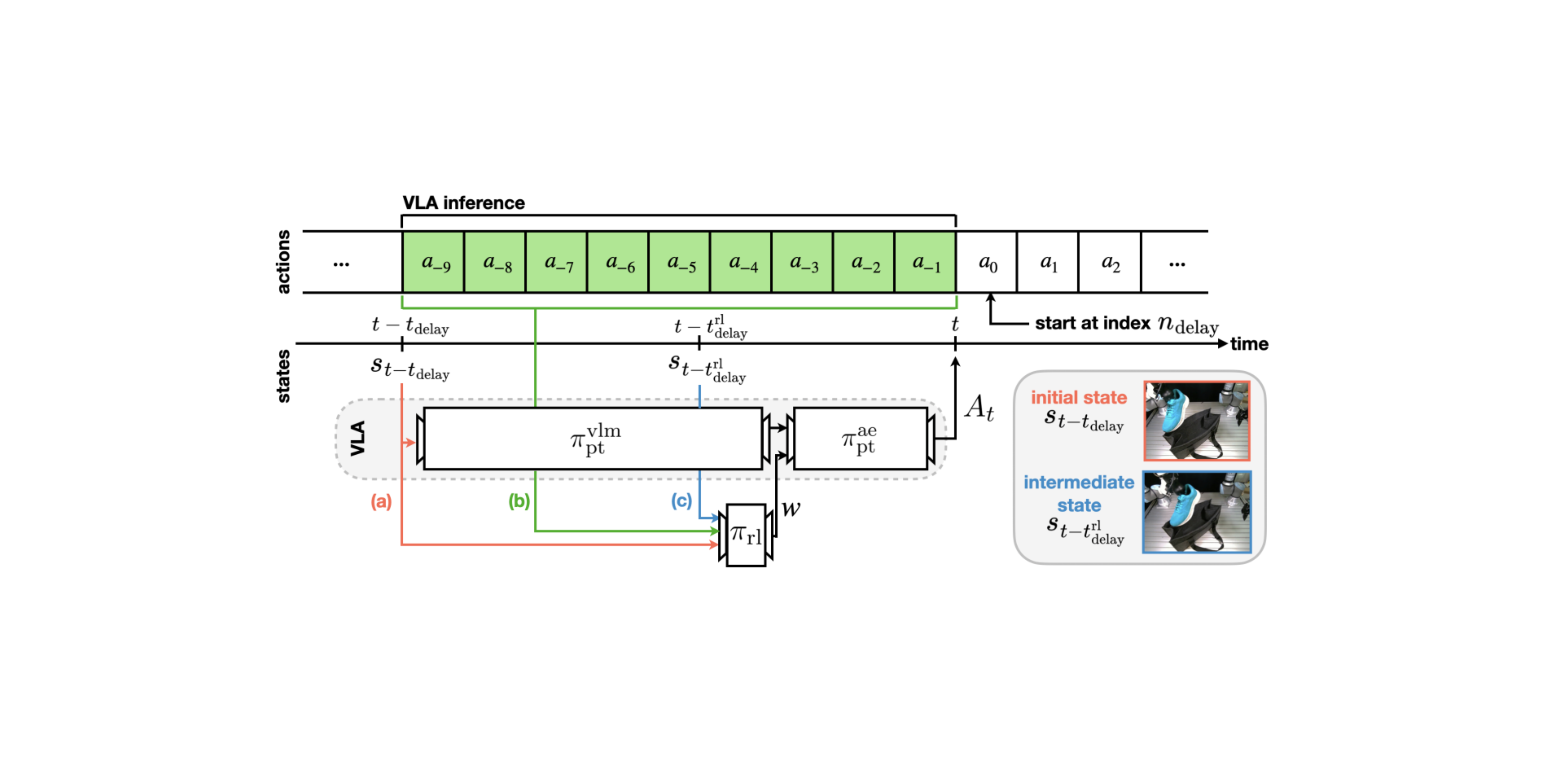 ARLI: RL steering of VLA policies under inference latency